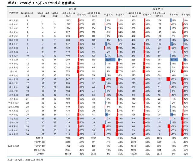 5月房企销售同比下滑35%,还是缺点信心