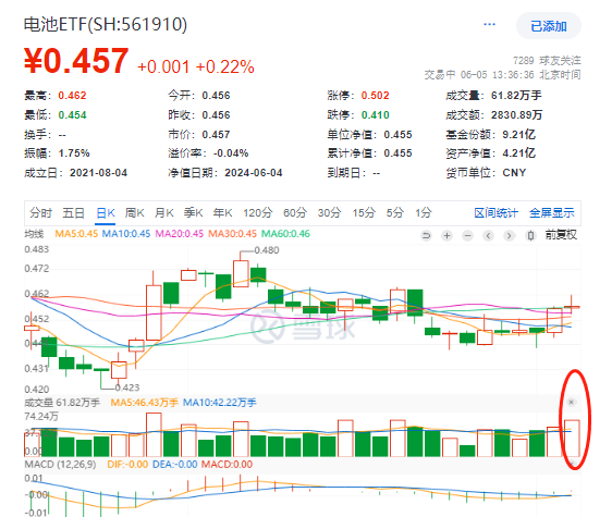 https://pfoss.lccjapp.cn/upload/20240605/1c15f534923da81d7caabe883ee93c7c.png 璞泰来、尚太科技涨超5%!电池ETF(561910)盘中放量成交引领同类!