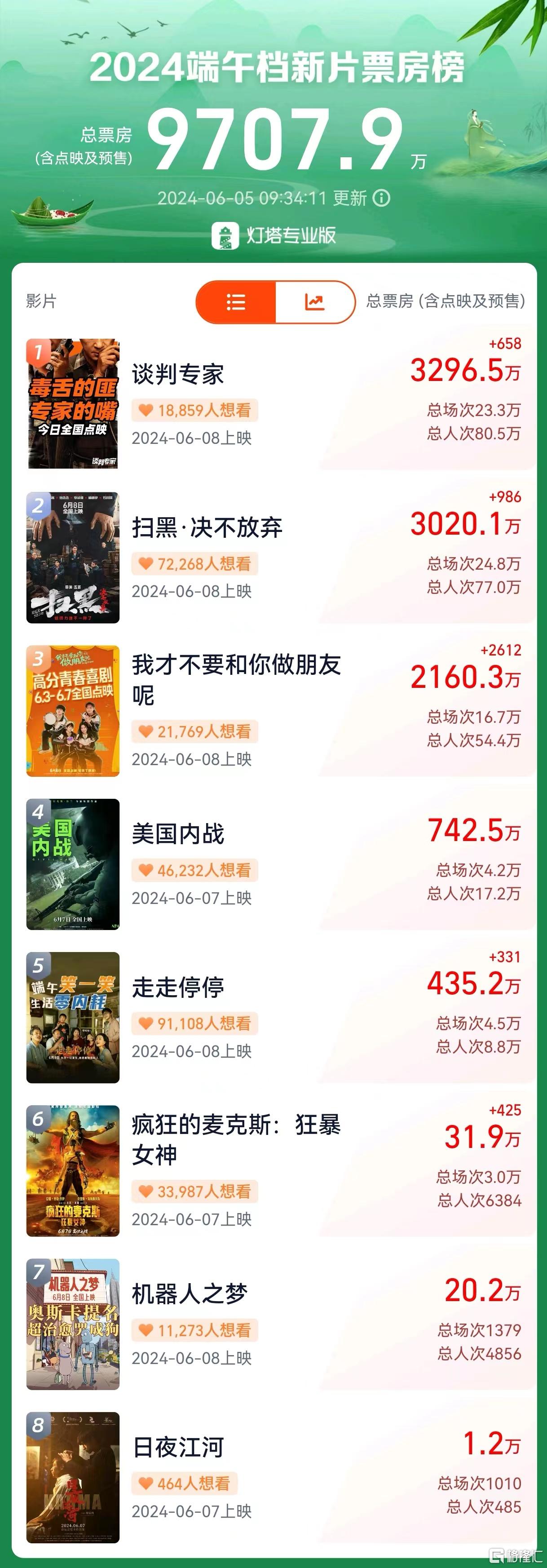 神仙打架！端午档12部影片预售破9700万，能否刷新票房纪录？