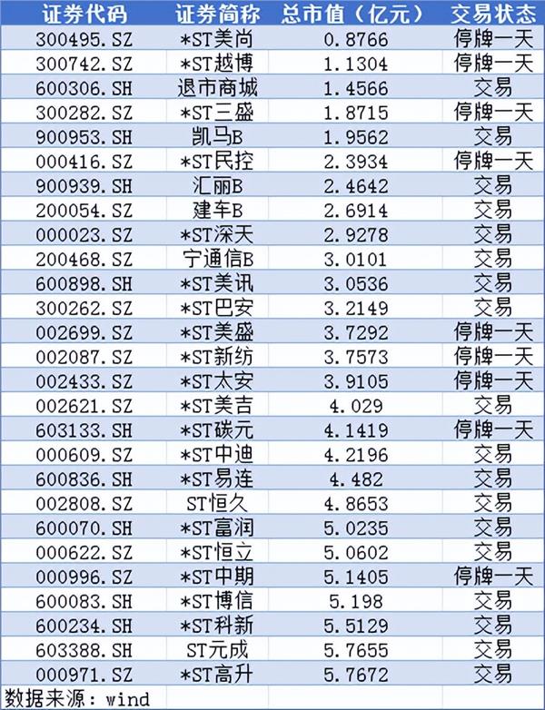 沪深股市迎来市值退市潮，多家公司市值跌破3亿元