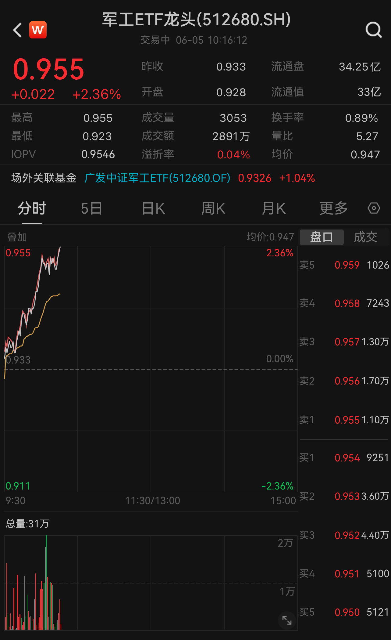 https://pfoss.lccjapp.cn/upload/20240605/b1bce86cf033d25e02883c3540128110.jpeg 卫星导航概念股大涨!军工ETF龙头(512680)早盘大涨2.36%,连续两天上涨,权重股中航西飞、中航光电涨超4%