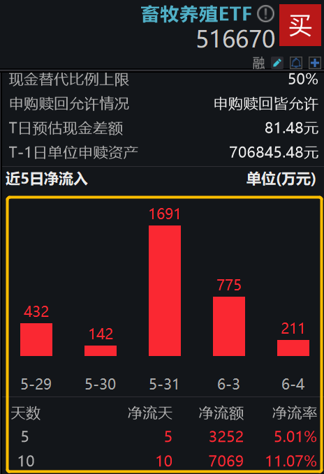 https://pfoss.lccjapp.cn/upload/20240605/f807eece24e816c2ffc8467e48868fe1.png 低费率畜牧养殖ETF(516670)近10日获资金连续净流入7069万元,机构:本轮猪价持续性或好于2022年