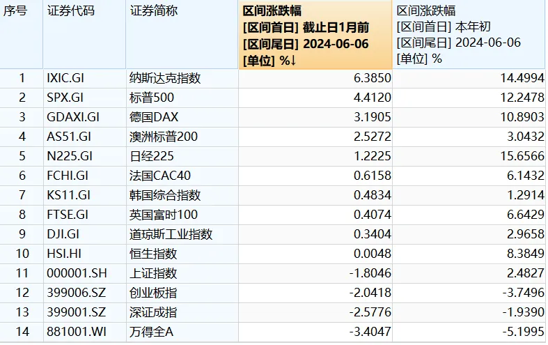 https://pfoss.lccjapp.cn/upload/20240607/572fba594a92645d246787907b609c08.png 涨幅惊人的指数,规模狂飙的ETF