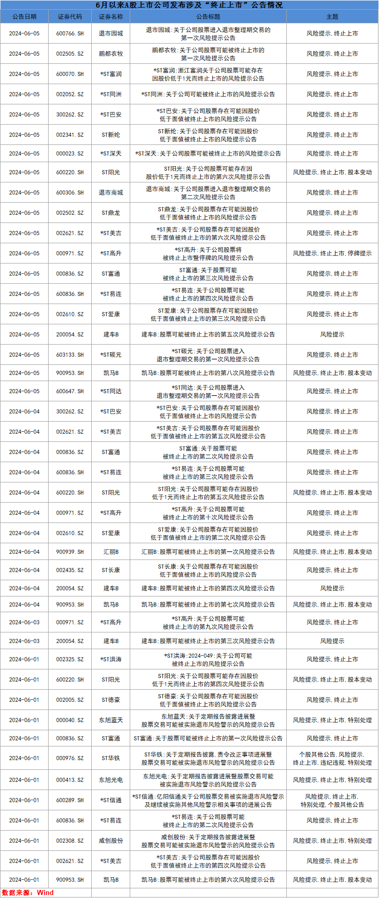 6月以来已有32家上市公司公告“可能终止上市”，多家存“面值退市”风险