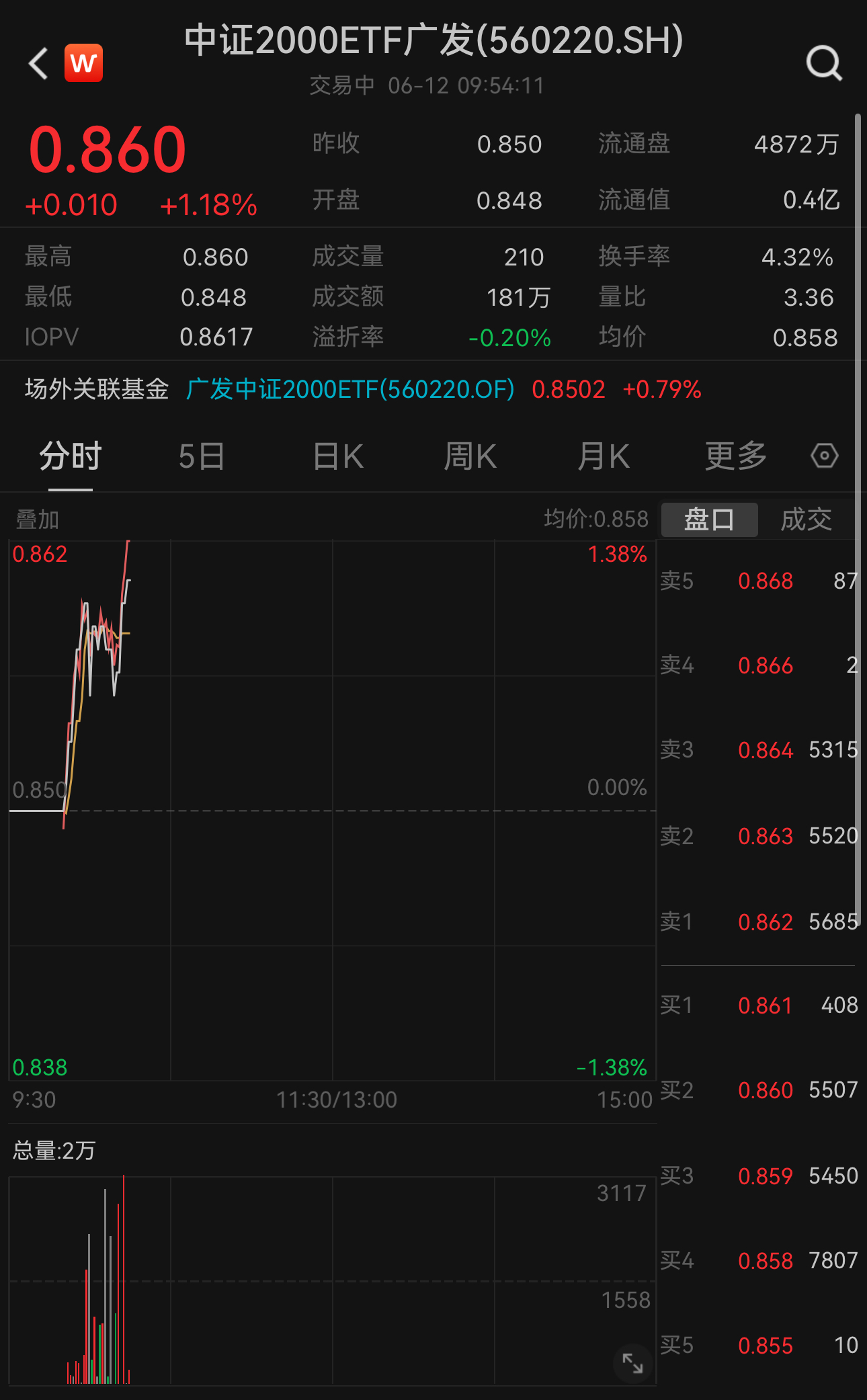 https://pfoss.lccjapp.cn/upload/20240612/4a9e6c3d262bae7cea50bd9b354a4537.jpeg 超22家ST股“摘帽”“脱星”!中证2000ETF广发(560220)开盘急升现涨1.18%,连续三天反弹,权重股ST银江涨超3%