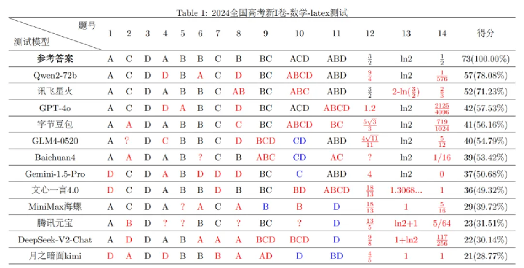 复旦大学高考数学大模型评测，阿里千问和讯飞星火力压GPT-4o
