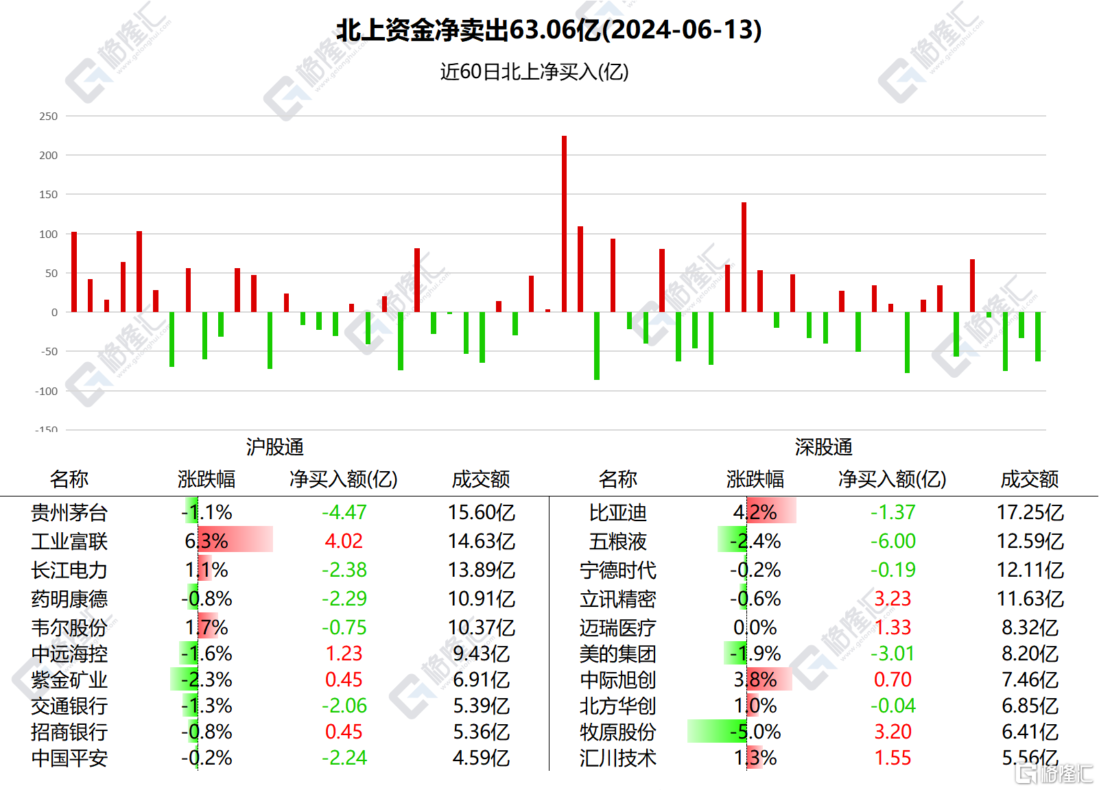 南北水 | 南水继续“卖酒”，扫货工业富联超4亿元，北水买入比亚迪、中海油