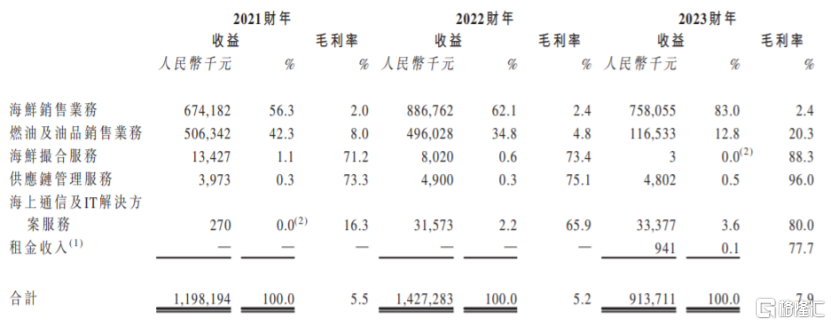 80后做海鲜交易等生意年入超9亿，海上鲜冲击港股上市