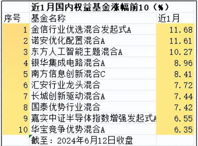 重仓科技股基金净值底部“抬头”，目前能否抄底？
