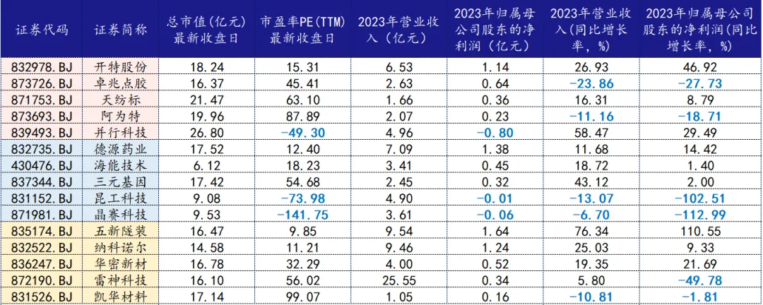 北证50指数调样今起生效！新旧成份股对比