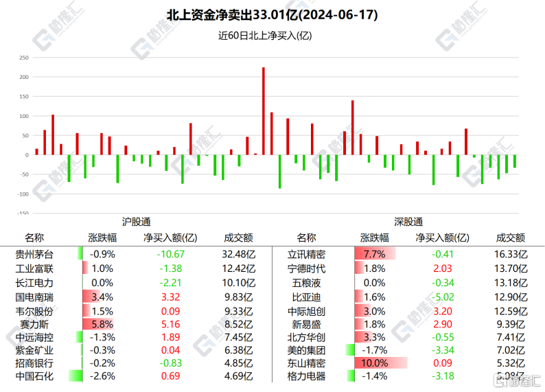 南北水 | 贵州茅台遭南水大幅甩卖超10亿元，北水买入腾讯、中国银行