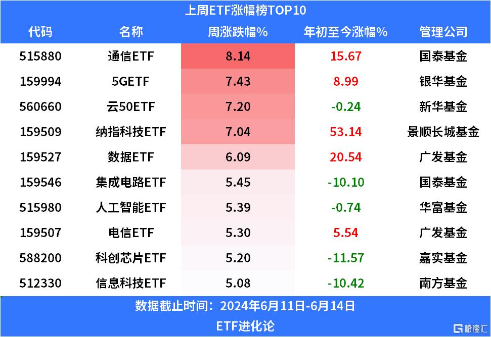 基民懵了！科创芯片股大涨组织却在落袋为安！而这个低位板块正被大资金重视ETF比例创出前史新高