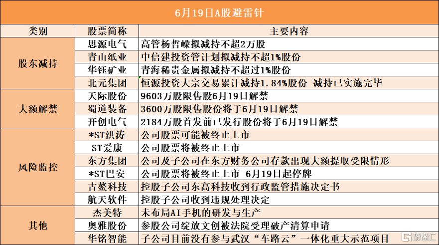 6月19日A股避雷针︱ST爱康：公司股票将被终止上市；青山纸业：中信建投资管计划拟减持不超1%股份