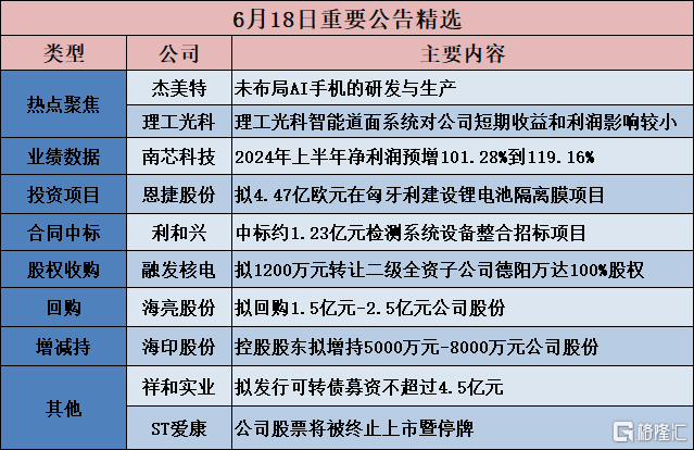 公告精选︱南芯科技：2024年上半年净利润预增101.28%到119.16%；杰美特：未布局AI手机的研发与生产