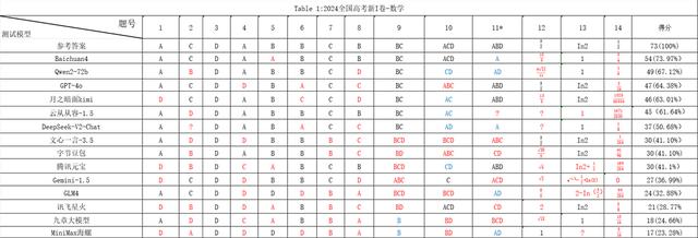 人工智能挑战高考数学 云从科技等大模型五虎浮出水面