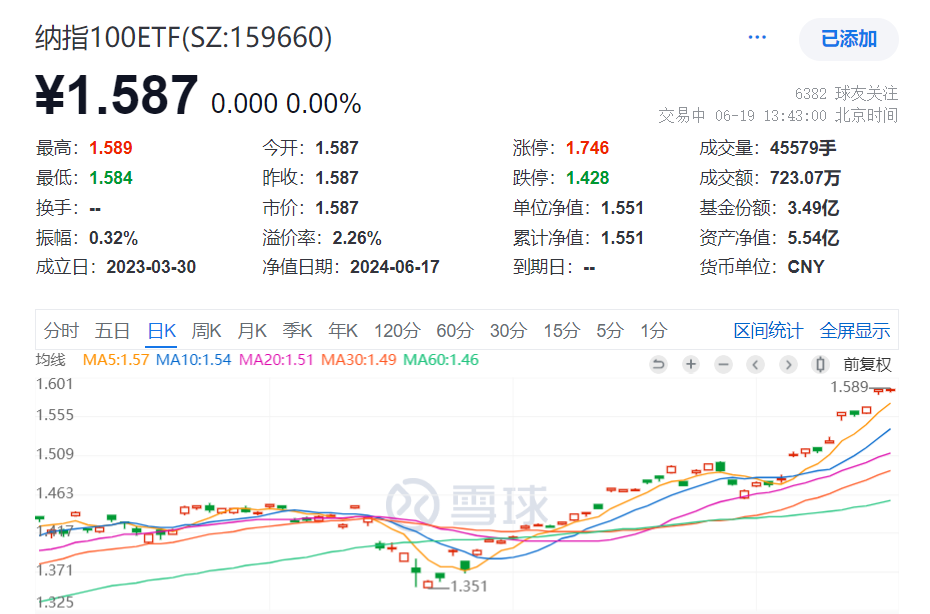 https://pfoss.lccjapp.cn/upload/20240619/662bbc83e3ccc94f5003f02cea7b1c56.png 见证历史,美股新王登基!AI芯片龙头英伟达大涨3.5%总市值超3.33万亿美金登顶全球第一!低费率的纳指100ETF(159660)连续第9个交易日创历史新高!