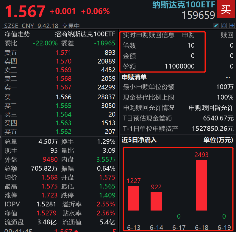 https://pfoss.lccjapp.cn/upload/20240620/1dd138ba53ef6a3f32fcdc86b53e0e80.png 英伟达市值登顶全球第一,高盛:到2025年美股回购总额将超1万亿美元!纳斯达克100ETF(159659)开盘再创新高