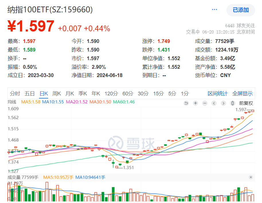 QDII-ETF二级市场频频溢价，低费率的纳指100ETF（159660）再涨0.44%连续第10个交易日创历史新高，最新溢价高达2.9%！