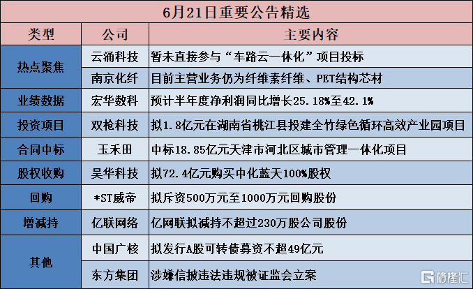 公告精选︱朗坤环境：拟使用2.76亿元超募资金投建通州区有机垃圾资源化综合处理中心项目；云涌科技：暂未直接参与“车路云一体化”项目投标