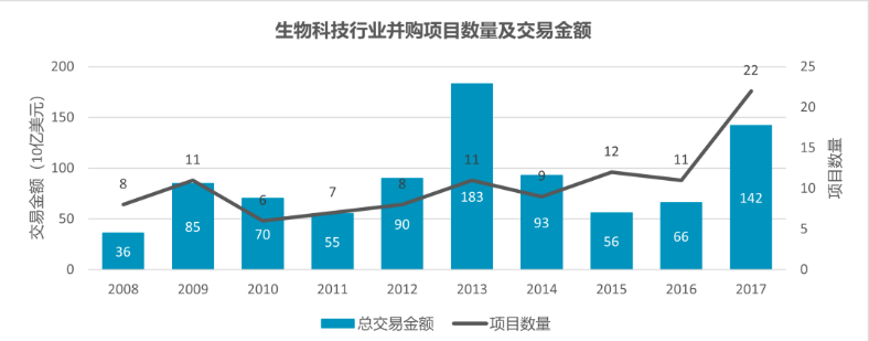 https://pfoss.lccjapp.cn/upload/20240621/a7d3adef06f3eb8bd8015d1fa98e8a5e.png 美股生物科技行业通往复苏之路(上)