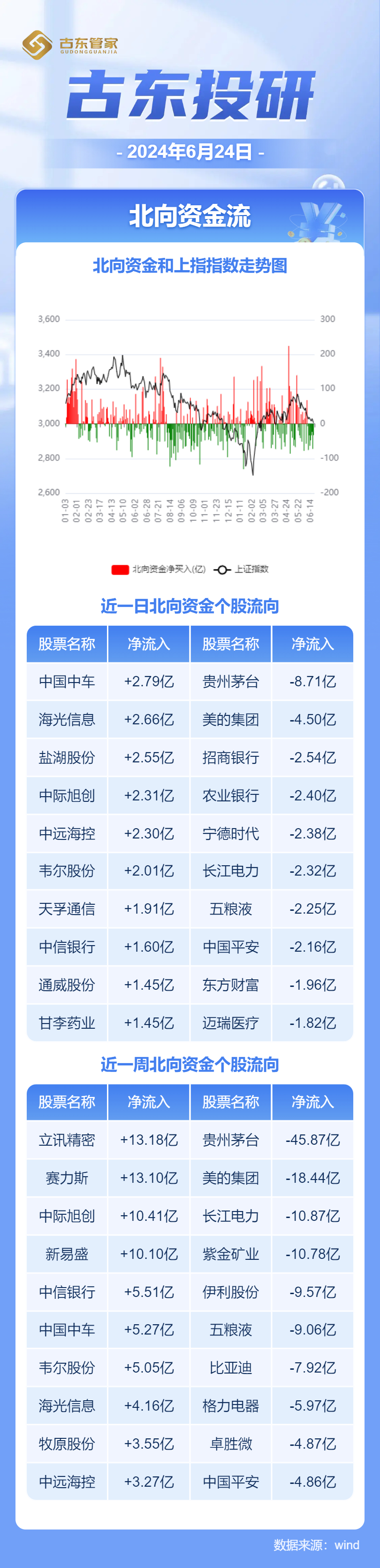 外资上周净买入立讯精密、塞力斯、中际旭创、新易盛超10亿