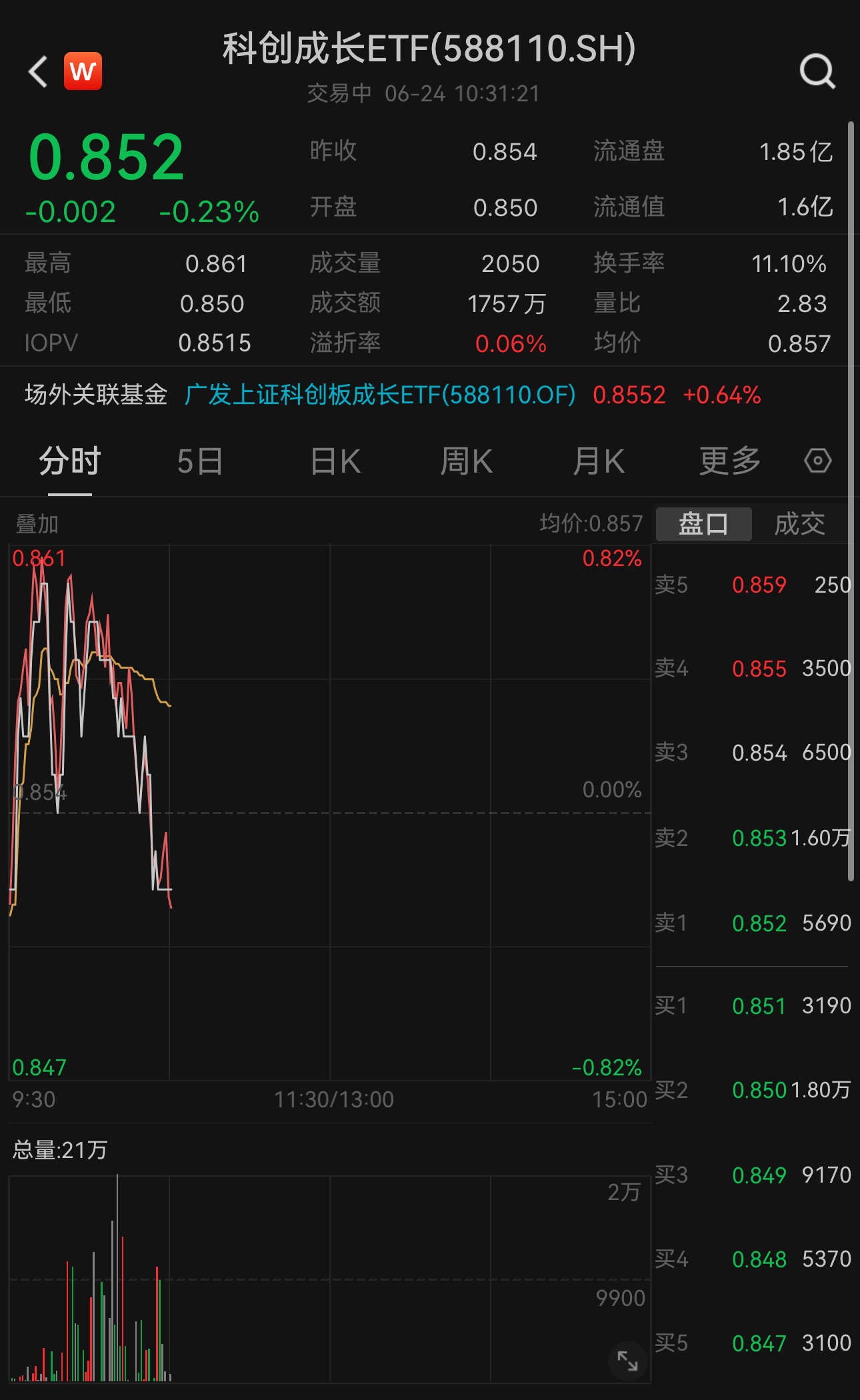 https://pfoss.lccjapp.cn/upload/20240624/804416f941f76f94f3b8d77c13a66e7b.jpeg “科八条”后并购重组“第一枪”响起!科创成长ETF(588110)盘中一度涨超0.7%,权重股晶晨股份领涨