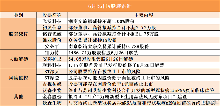 6月26日A股避雷针︱飞沃科技：湖南文旅拟减持不超1.00%股份； ST深天：股票将存在被终止上市的风险