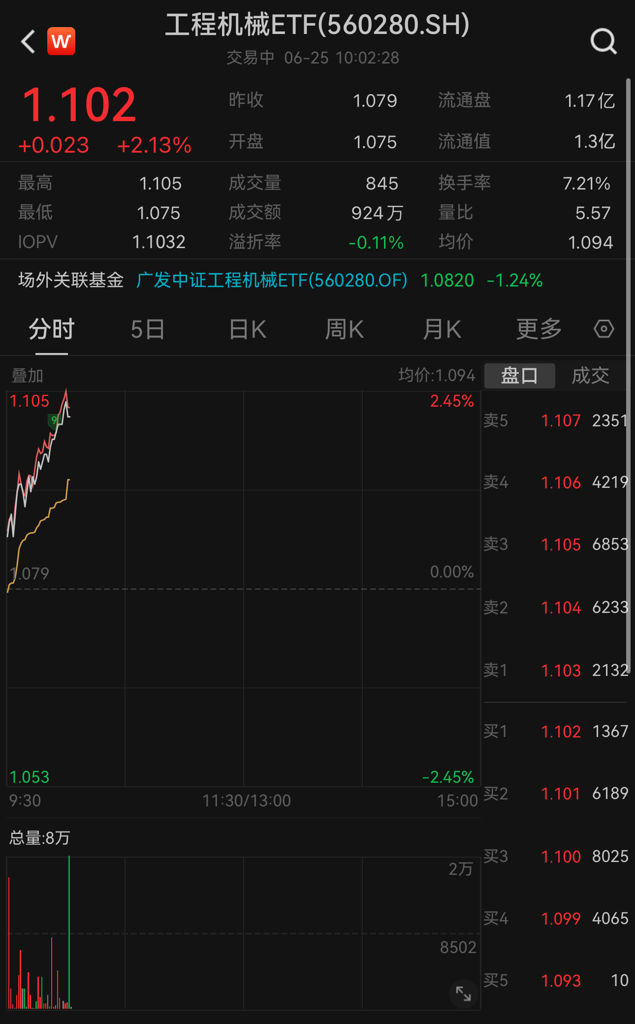 https://pfoss.lccjapp.cn/upload/20240625/9925aa48854d2ef60baeea0d6cc94e3a.jpeg 机构预估挖掘机内销增长20%!工程机械ETF(560280)早盘急升大涨2.13%,权重股潍柴动力、徐工机械涨超3%