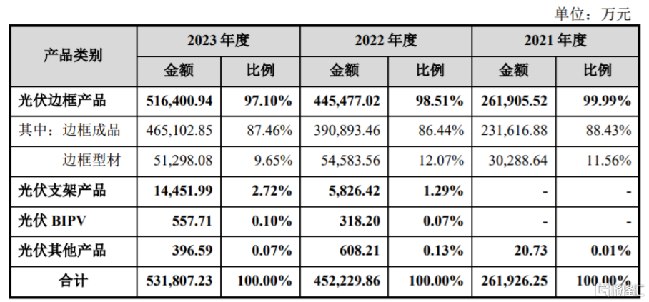 光伏边框龙头永臻股份登陆沪主板，股价涨超60%，年入近54亿