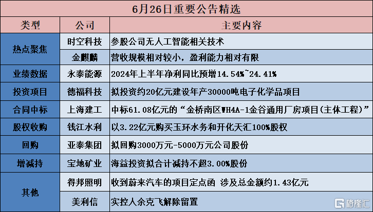公告精选︱中金岭南：拟投资9.13亿元建设凡口铅锌矿资源整合Ⅰ期狮岭东矿段30万吨年扩建项目；永泰能源：2024年上半年净利同比预增14.54%~24.41%