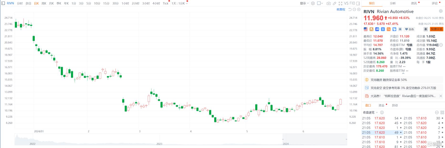 Rivian股价盘后狂飙50%！大众将带来50亿美元“血包”