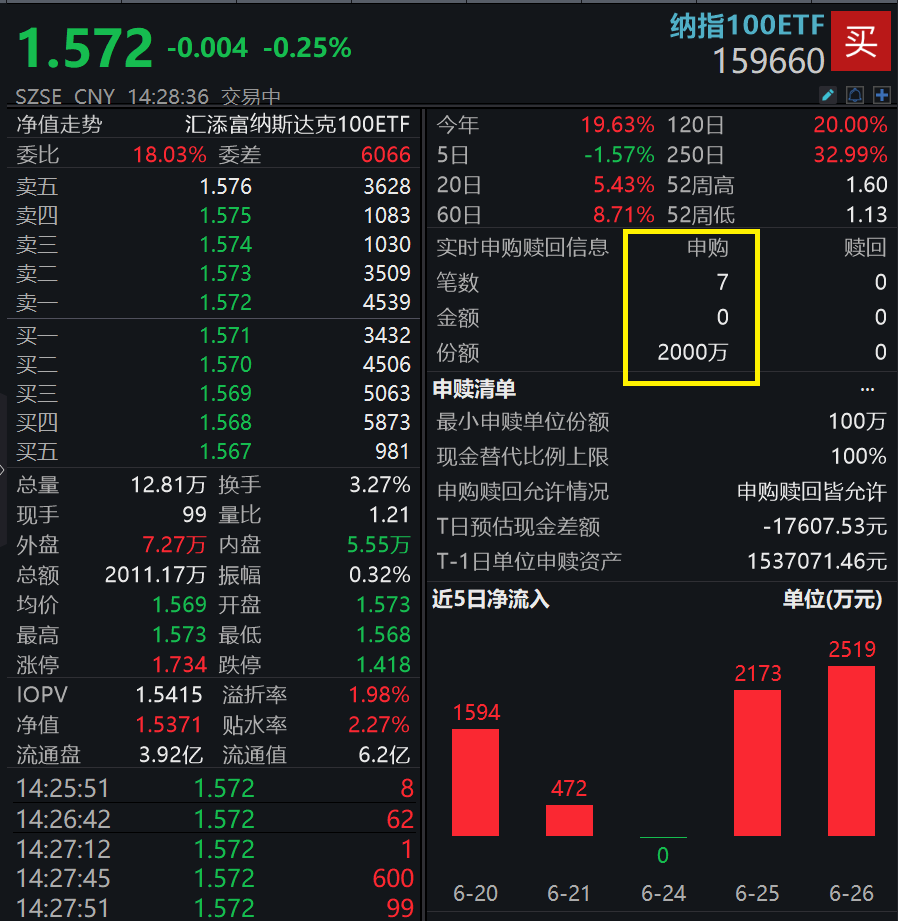 https://pfoss.lccjapp.cn/upload/20240627/0cc7c94d7afb056b5d984a8fa5dd459f.png 特斯拉飙涨近5%,亚马逊涨近4%市值突破2万亿美金!低费率的纳指100ETF(159660)再获资金大举加仓,连续3日净申购超7800万元!