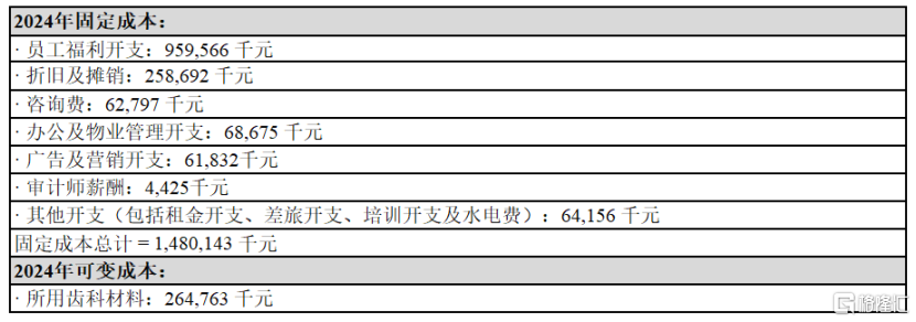 种植牙集采落地后的首个完整财年：瑞尔集团(06639.HK)收入创新高，毛利同增近60%，实现全面盈利