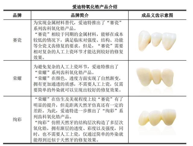 爱迪特IPO:“银牙”赛道的国产替代,要抓住什么?
