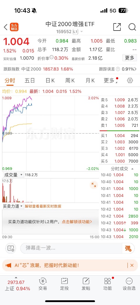 https://pfoss.lccjapp.cn/upload/20240628/2f8addee570bb77df44f485f78421438.jpeg 小盘风格迎强劲反弹,中证2000增强ETF(159552)上市首日大涨1.52%!川大智胜、田中精机等多股涨停