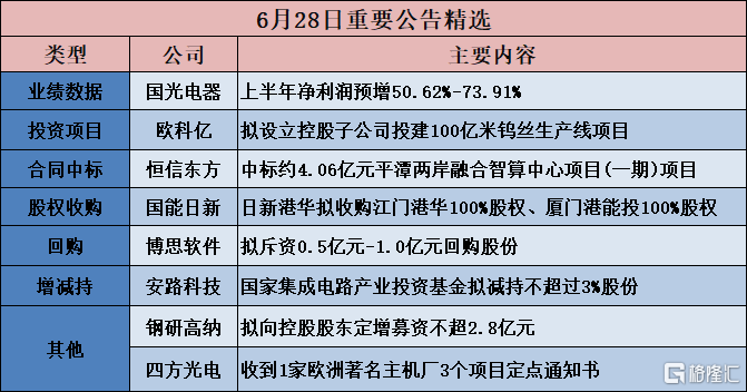 公告精选︱国光电器：上半年净利润预增50.62%-73.91%；安路科技：国家集成电路产业投资基金拟减持不超过3%股份