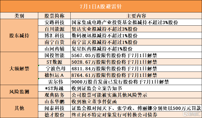 7月1日A股避雷针︱安路科技：国家集成电路产业投资基金拟减持不超过3%股份；百川能源：贤达实业拟减持不超过3%股份