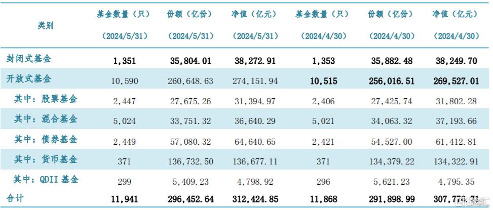 5月公募基金规模31.24万亿元！固收类产品贡献超9成的增量，权益类基金产品缩水960亿元