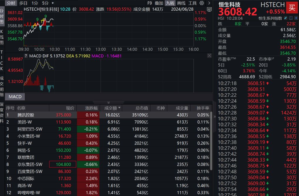 https://pfoss.lccjapp.cn/upload/20240628/e82bfe424497ac860ecf4399250380f1.png 异动直击:港股红利走强,港股通红利30ETF(513820)大涨2%!美国50ETF(159577)溢价飙升,盘中疯狂吸金,熟悉的味道?腾讯控股连续29日回购,年内回购超500亿!