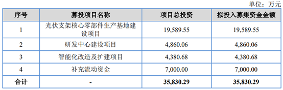 酉立智能北交所IPO，聚焦光伏支架核心零部件，客户集中度较高