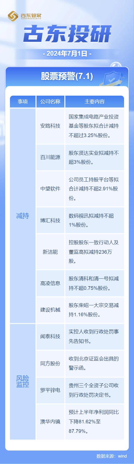 新洁能、安路科技等多家上司遭减持