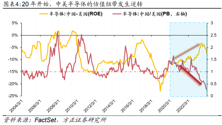https://pfoss.lccjapp.cn/upload/20240701/5b4b76493f7009b9edc47d3c22324636.png 政策释放积极信号,“科特估”助力半导体估值修复?