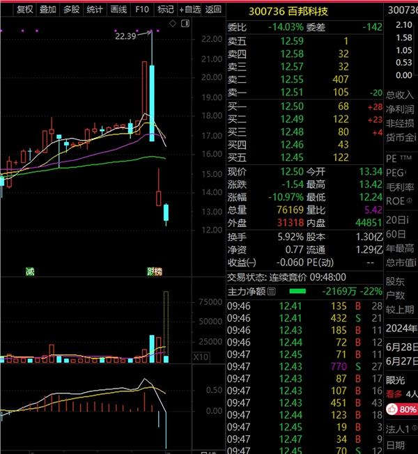 疑似“杀猪盘”？百邦科技股价接近腰斩！