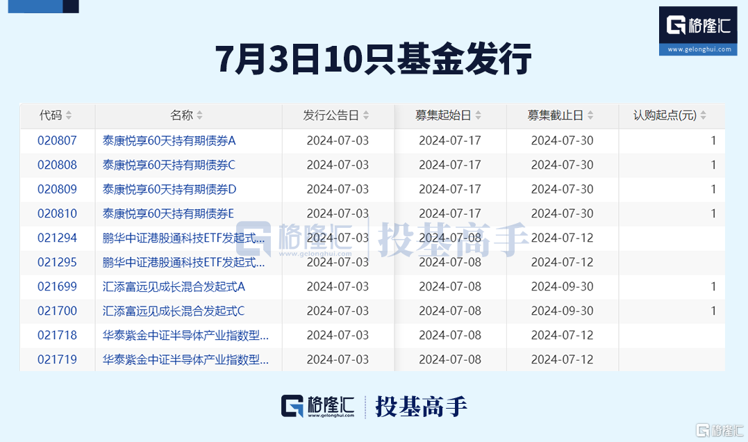 格隆汇基金日报 | 胡昕炜新进买入！千亿基金经理履新