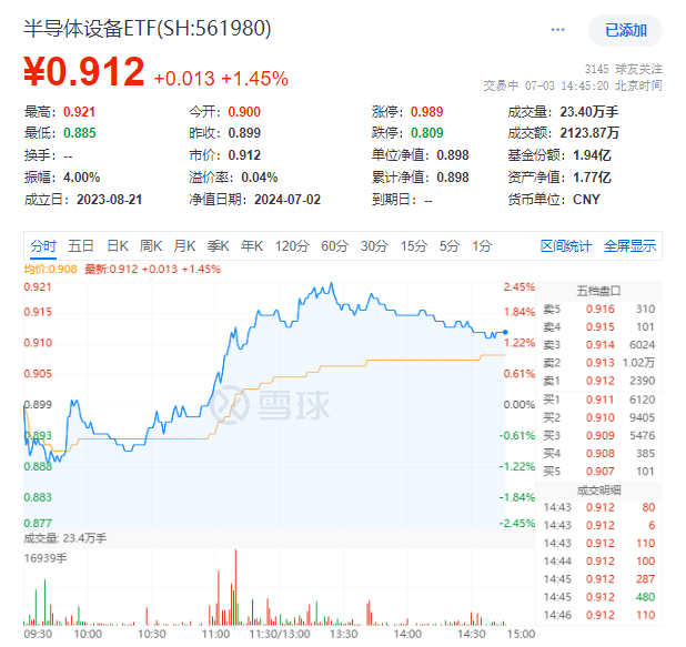 https://pfoss.lccjapp.cn/upload/20240703/235d66445a03eb90aa7bcd518bb3ca60.png 立昂微、中晶科技、拓荆科技持续强势,拉动半导体设备ETF(561980)一度涨近2.5%!机构看好周期底部反转