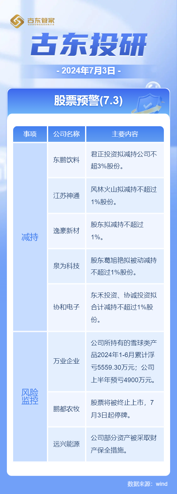 东鹏医疗、江苏神通等多股遭减持