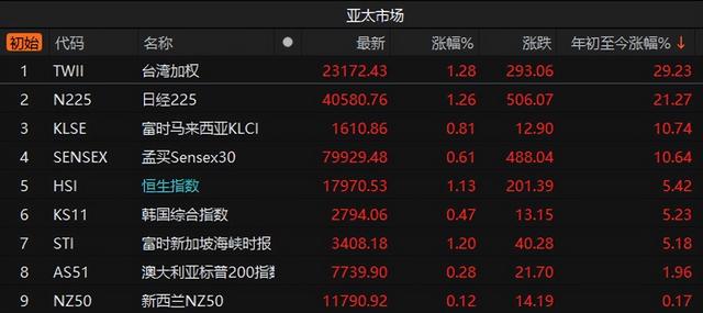 美联储放鸽!亚太股市全线上涨,A股逆势回调,国家队又买入了
