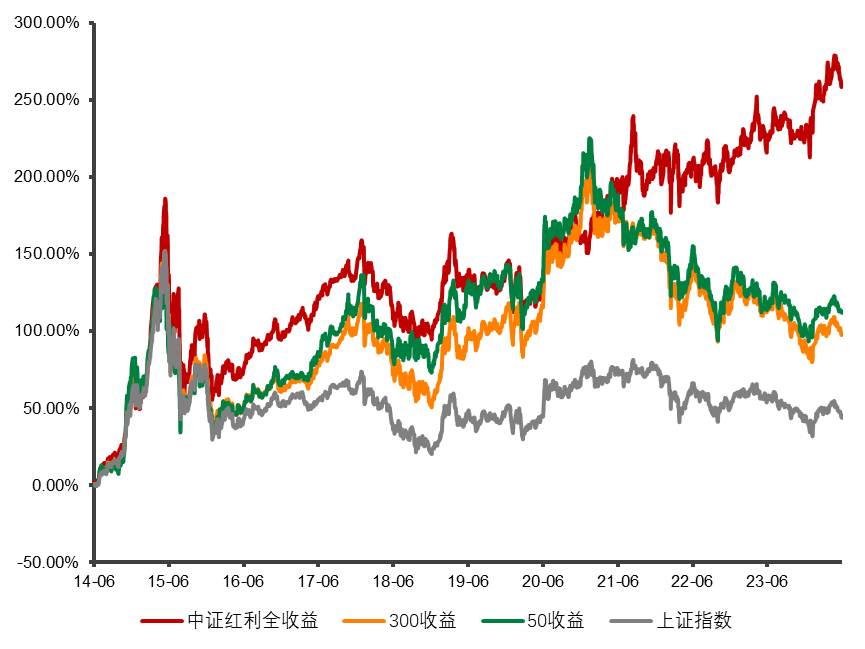 拉长周期看，红利策略长期有效的原因是什么？