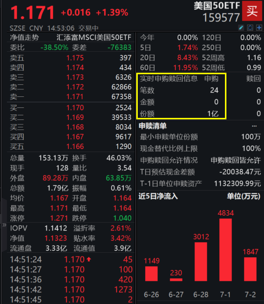 https://pfoss.lccjapp.cn/upload/20240703/d47635e47453309ec82b17f00f842341.png 彻底沸腾,QDII ETF全线爆量!美国50ETF(159577)、纳指100ETF(159660)双双触及单日申购上限,纳指生物科技ETF(513290)逆市回调,融资余额却暴涨!