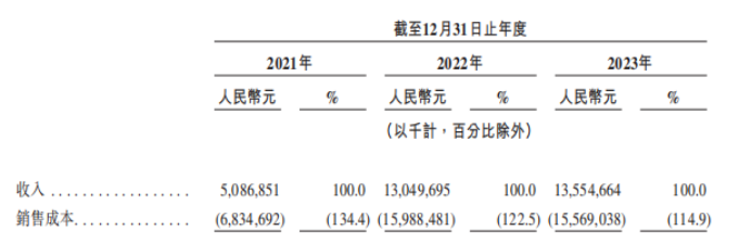 合众新能源急求上市：哪吒汽车赔本卖，销量持续掉队，收入依赖经销商